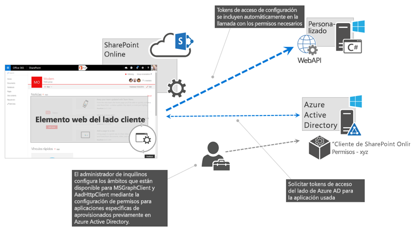 Esquema donde se muestra el flujo de solicitar, conceder y usar permisos para aplicaciones de Azure AD