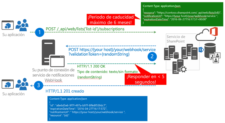 Agregar un webhook