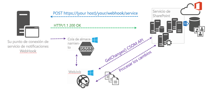 GetChanges asincrónico