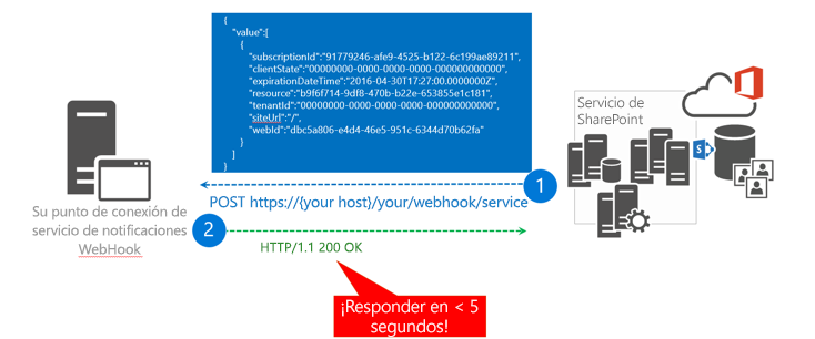 SharePoint llama a su punto de conexión de webhook