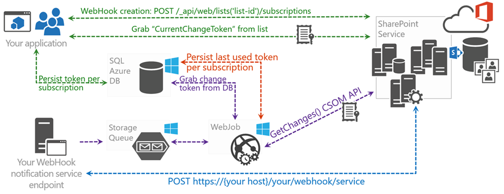 Flujo de un extremo a otro de la implementación de referencia de webhooks