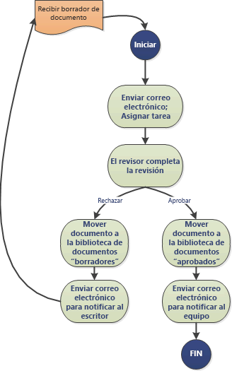 Flujo de trabajo simple