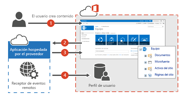 Ilustración del proceso para etiquetar un documento en una biblioteca. Cuando el usuario crea contenido, el complemento se pone en contacto con el receptor de eventos, que accede al perfil del usuario y envía información a SharePoint.