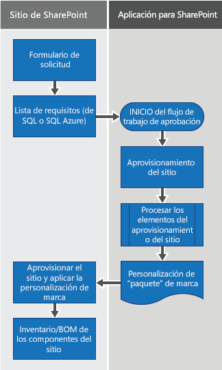 Un diagrama de flujo que muestra el sitio de aprovisionamiento y flujo de trabajo de personalización de marca con aprovisionamiento remoto