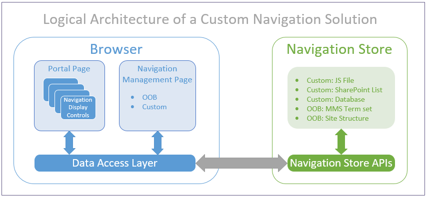 Arquitectura lógica de una solución de navegación personalizada