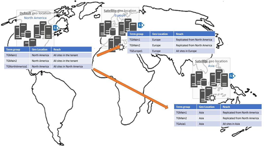 mapa del mundo que muestra un inquilino de Mutli-Geo con la ubicación geográfica predeterminada en ubicaciones geográficas de Norteamérica y satélite en Europa y Asia, y grupos de términos que se sincronizan del valor predeterminado con las ubicaciones geográficas satélite