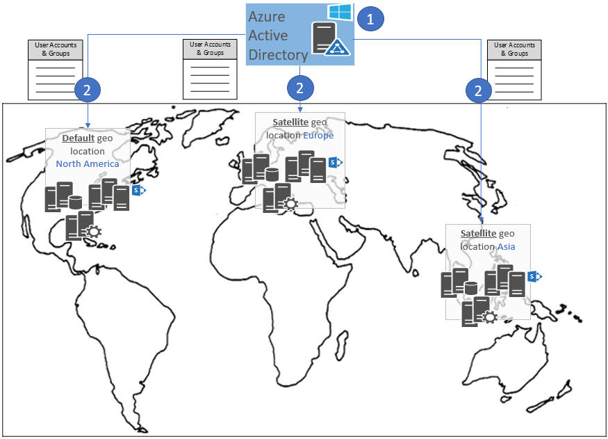 Mapa del mundo que muestra una ubicación geográfica predeterminada en Norteamérica y ubicaciones geográficas por satélite en Europa y Asia, con cuentas de usuario y grupos almacenados en Azure AD