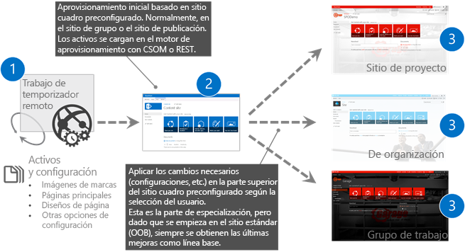 1) Un trabajo de temporizador remoto, va a 2) Aprovisionamiento inicial basado en el sitio integrado. Normalmente, sitio de equipo o sitio de publicación. Los recursos se cargan desde el motor de aprovisionamiento mediante CSOM/REST. 3) Aplique los cambios necesarios (configuraciones, etc.) sobre el sitio integrado en función de la selección del usuario para crear el sitio de Project, el sitio organizativo o el sitio de grupo de trabajo. Esta es la parte de especialización, pero como comenzamos desde el sitio de OOB, siempre obtenemos las últimas mejoras en él como línea base.