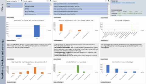 Informe de preparación de conexión de grupo de SharePoint