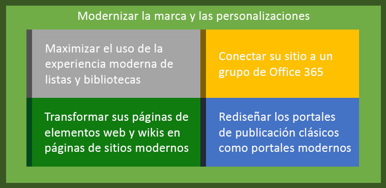 Información general del proceso de modernización