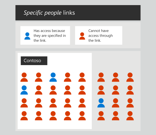 Diagrama que muestra cómo los vínculos de personas específicos solo funcionan para las personas especificadas.