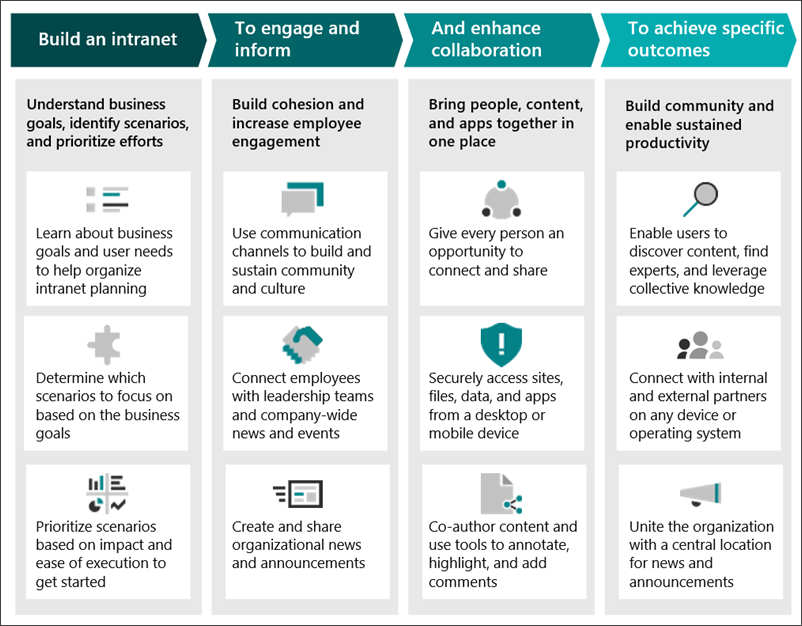 Información general sobre la intranet inteligente