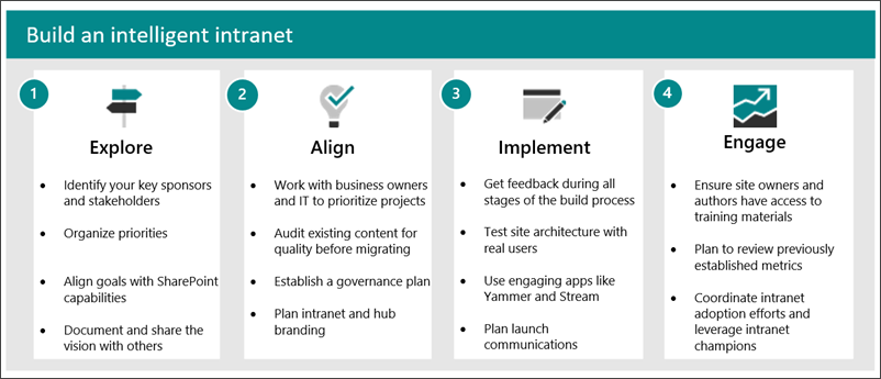 Información general sobre la configuración de intranet