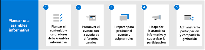 Infografía del proceso de planeamiento de la asamblea informativa.