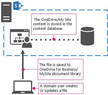 OneDrive en SharePoint Server 2013 local