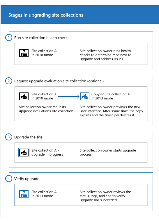 Fases de colecciones de sitios en SharePoint 2013