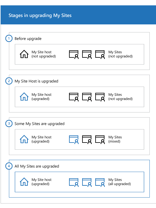 Fases de MySites en SharePoint 2013