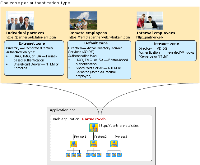 Una zona para cada tipo de autenticación