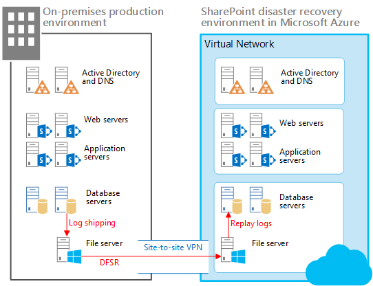 Elementos de una solución de espera semiactiva en Azure