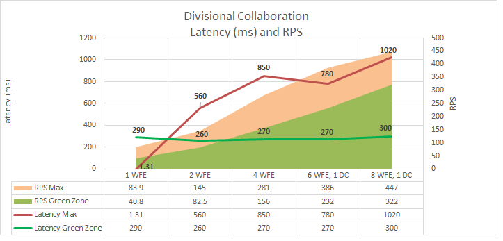 El escalado horizontal de servidores front-end web y controladores de dominio afecta la latencia. La zona verde permanece plana, mientras que la zona roja presenta variaciones.