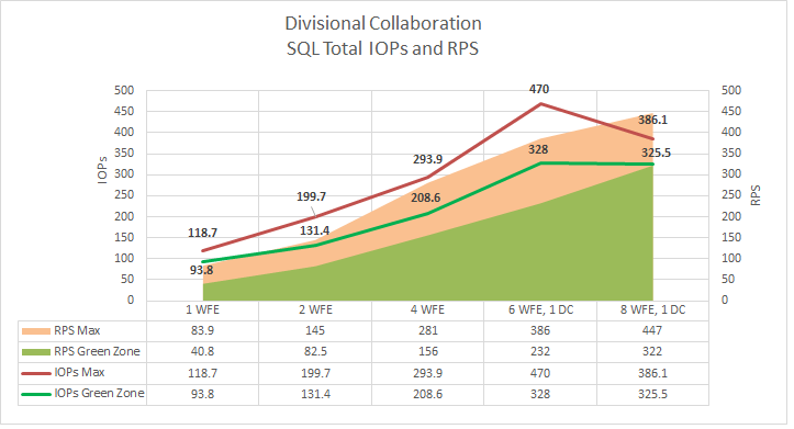 Gráfico que muestra el total de IOPS del servidor SQL para las zonas verde y roja. Ambas zonas aumentan hasta un máximo de 4 servidores front-end web, luego se nivelan y disminuyen a 8 servidores web.