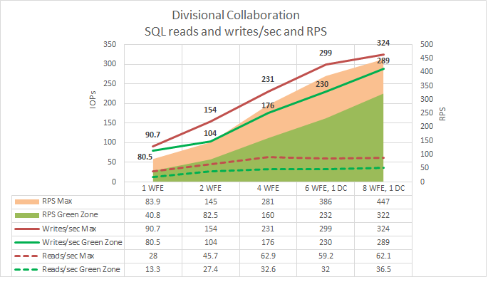 Gráfico que muestra cómo el escalado horizontal de servidores front-end web afecta las IOPS en cuanto a lecturas y escrituras por segundo. Las lecturas y escrituras por segundo aumentan hasta 4 servidores front-end web, luego las lecturas por segundo disminuyen de forma gradual mientras que las escrituras por segundo siguen aumentando.