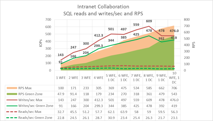 En este gráfico se muestra la relación entre RPS y las IOPS de SQL Server, divididas entre operaciones de lectura y de escritura.