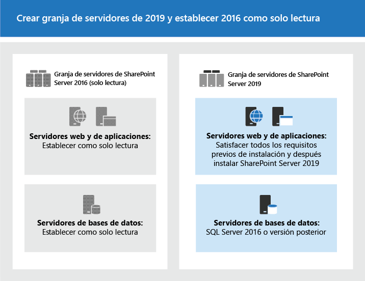 Crear una nueva granja, configurar la antigua granja en modo de solo lectura