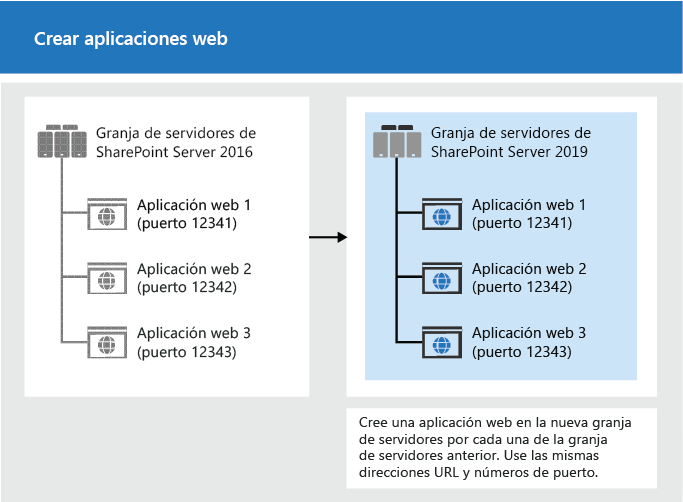 Crear aplicaciones web para la actualización