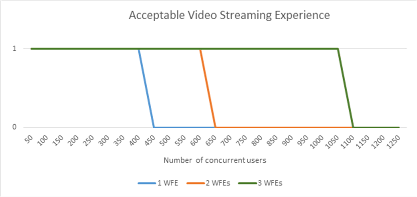 Gráfico de líneas de Excel en el que se muestra la experiencia de transmisión de vídeo con usuarios y servidores front-end web adicionales. Con 2 servidores, la velocidad de la transmisión de vídeo se reducía con 600 usuarios, y con 650 no alcanzaba los valores aceptables. Con 3 servidores, la velocidad de la transmisión se reducía con 1.050 usuarios, y con 1.100 no alcanzaba los niveles aceptables.