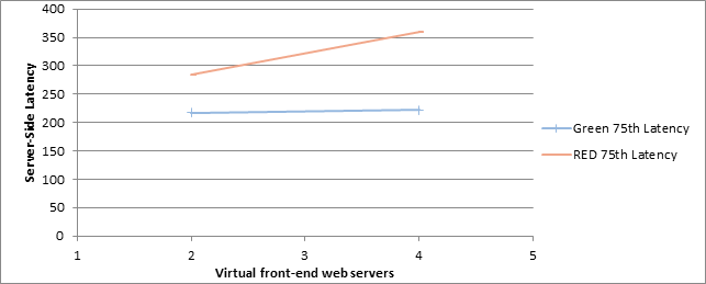 Captura de pantalla en la que se muestra cómo el aumento del número de servidores front-end web afecta a la latencia tanto en la zona verde como en la roja en el escenario de 10.000 usuarios.