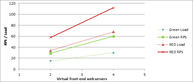 Captura de pantalla en la que se muestra cómo el aumento del número de servidores front-end web afecta al RPS tanto en la zona verde como en la roja en el escenario de 10.000 usuarios.