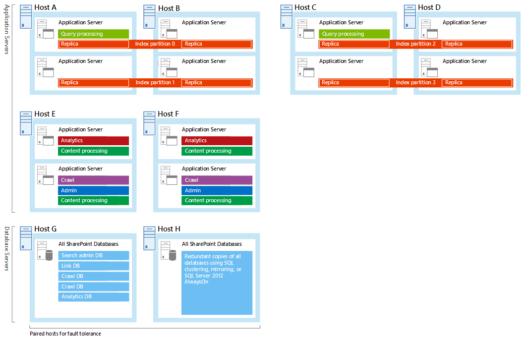 Diagrama de los servidores y los componentes de búsqueda en la muestra de arquitectura de búsqueda de empresas medianas