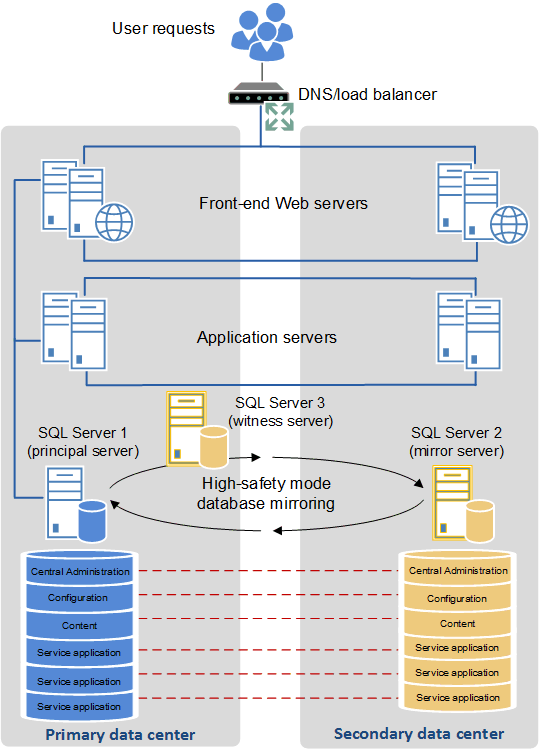 Topología de una granja expandida que utiliza dos centros de datos para ofrecer una disponibilidad elevada.