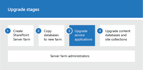 Fase 3 del proceso de actualización: Actualizar las aplicaciones de servicio