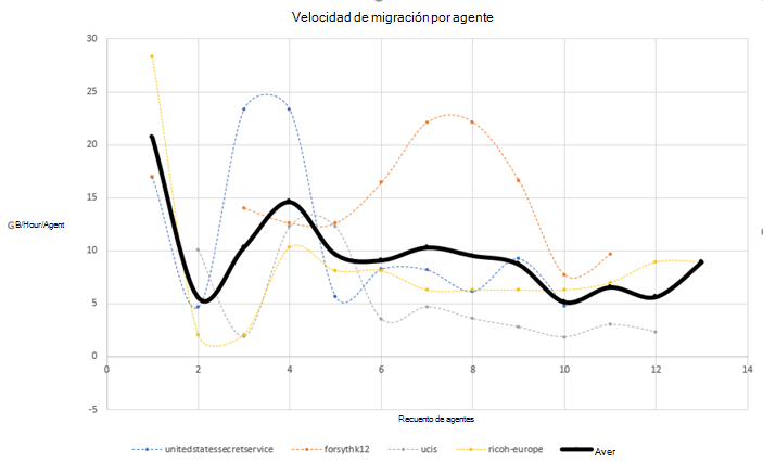 rendimiento de gb de recurso compartido de archivos