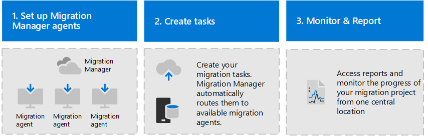 Establecer agentes de migración