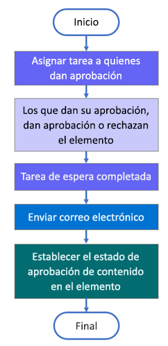 Estructura migrada del flujo de trabajo de aprobación