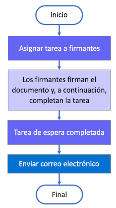 Estructura migrada de flujo de trabajo de la recopilación de comentarios