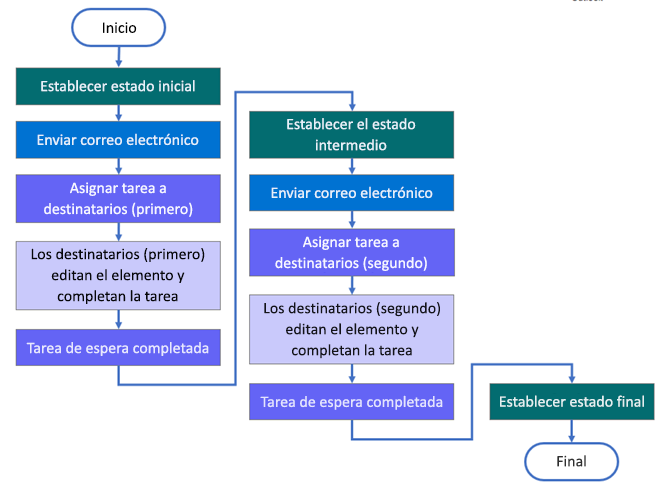 Estructura de flujo de trabajo con tres estados