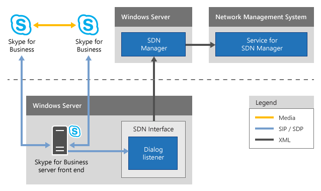 SDN Interface Api Architecture