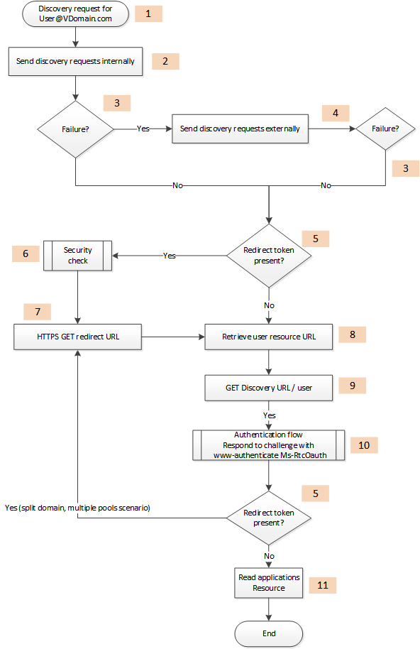 The steps involved in autodiscovery and user authentication