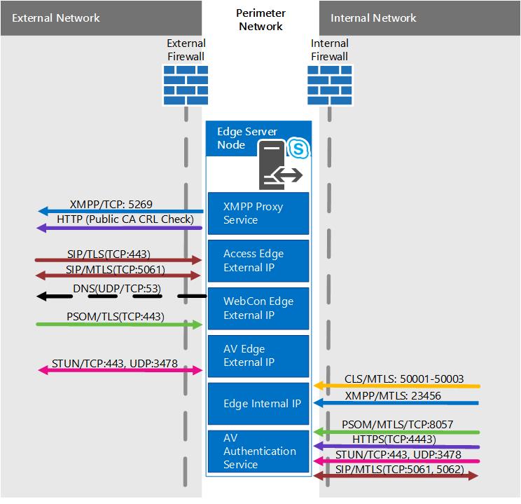 Perímetro de red para escenario perimetral escalado perimetral mediante DNS LB.