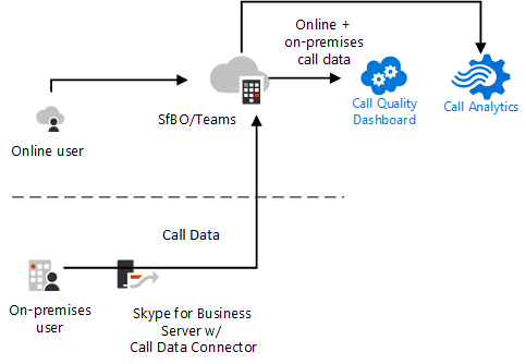 Diagrama de Correo de voz en la nube SfB.