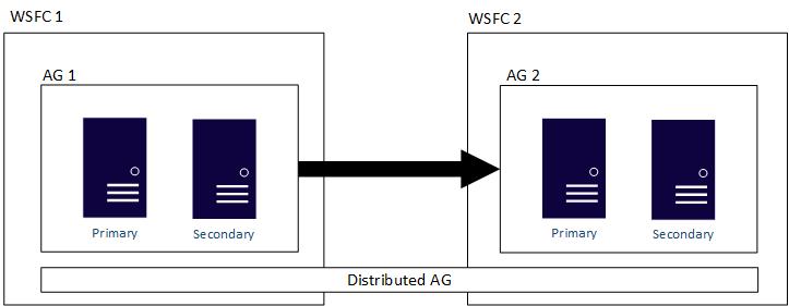 Diagrama que muestra una vista de alto nivel de un grupo de disponibilidad distribuido.