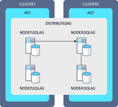 Diagrama de ejemplo para un grupo de disponibilidad distribuido.