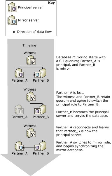 Conmutación por error automática