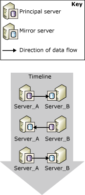 Dos intercambios de asociados entre roles