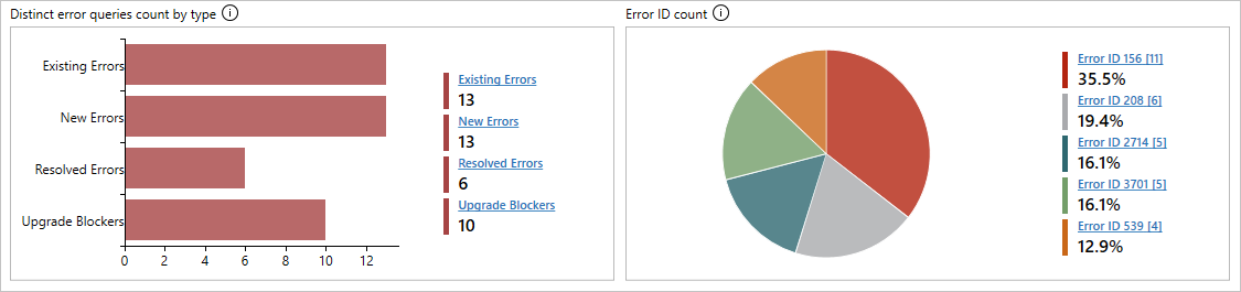 Gráficos de consultas de error