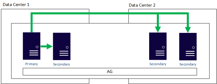 Diagrama de un grupo de disponibilidad que abarca centros de datos.